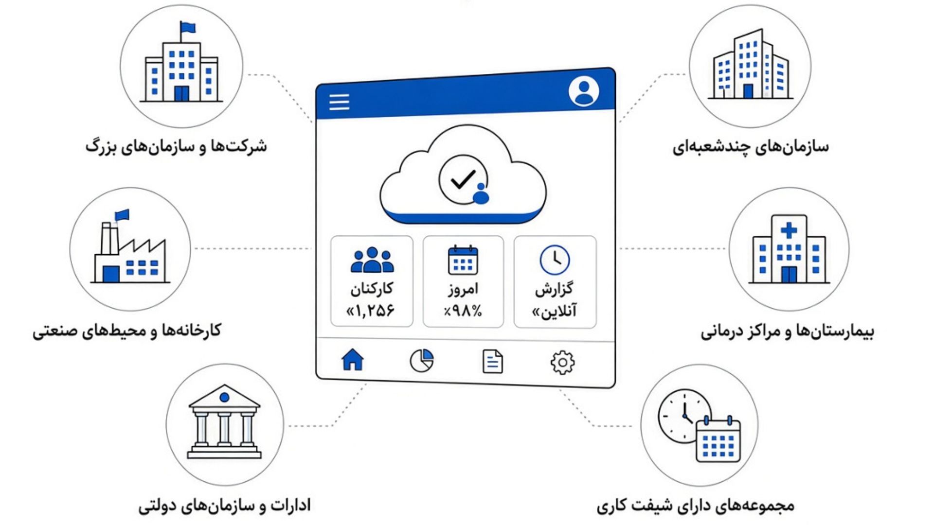 حضور و غیاب ابری برای چه سازمانهایی مناسب است؟